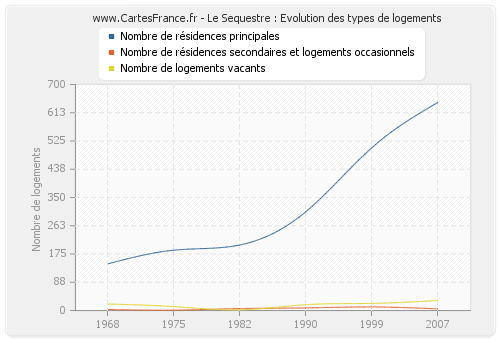 Le Sequestre : Evolution des types de logements